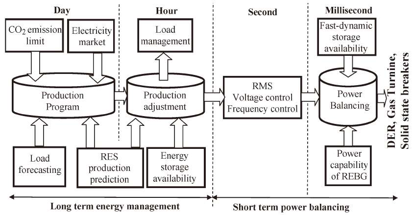 Fig.1. Timing Classification of Control Functions for Microgrid EMS [1]