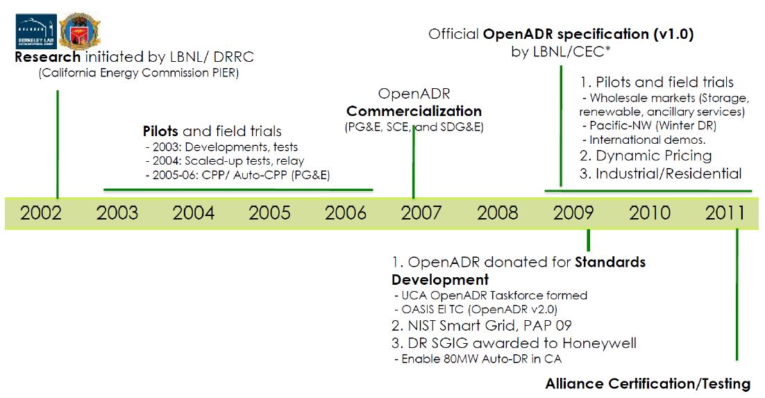 Fig. 75. OpenADR Community Progression