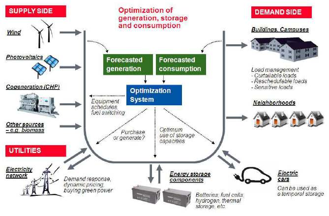 Fig. 2. Microgrid EMS Function and Operation [3]