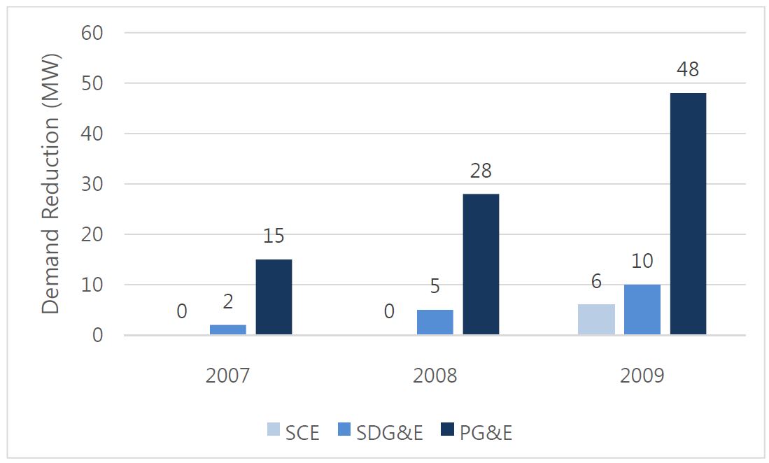 Fig. 77. Demand Reduction Quantity by Applying OpenADR in California Power Companies