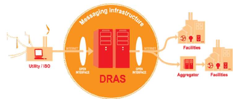 Fig. 78. Basic Concept of OpenADR Architecture