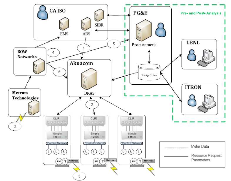 Fig. 79. OpenADR adopted participating load pilot system architecture of this research