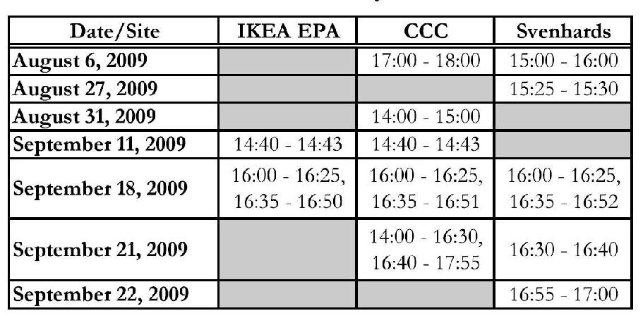 Participating Load Pilot Events and Duration of Participation for Each Facility