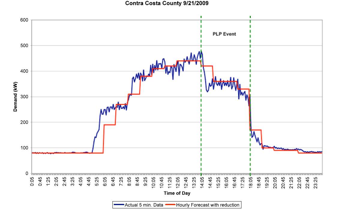 Fig. 80. Contra Costa County Hourly Load Forecasts and Actual Load Data on September 21, 2009