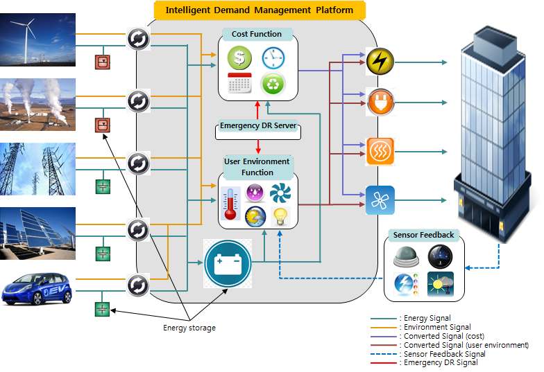 Fig. 81. Concept of an Intelligent Demand Management Platform