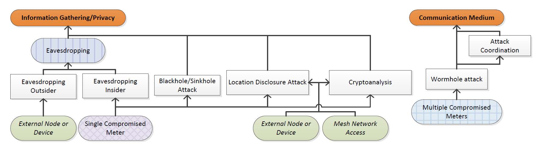 Fig. 82. Example of an Attack Tree [125]