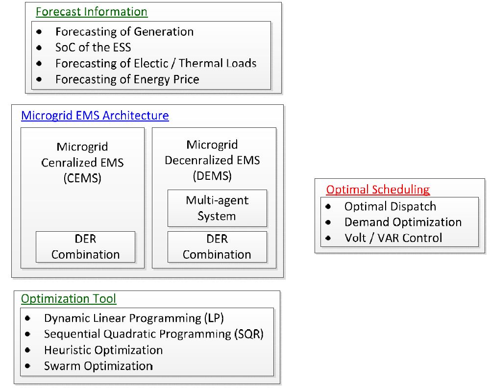 Fig. 3. Categorization of Microgrid EMS Research Topics