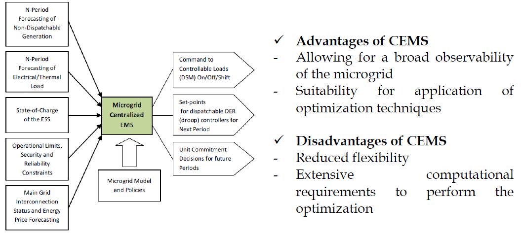 Fig. 4. Concept of Microgrid Centralized EMS (CEMS) [19]