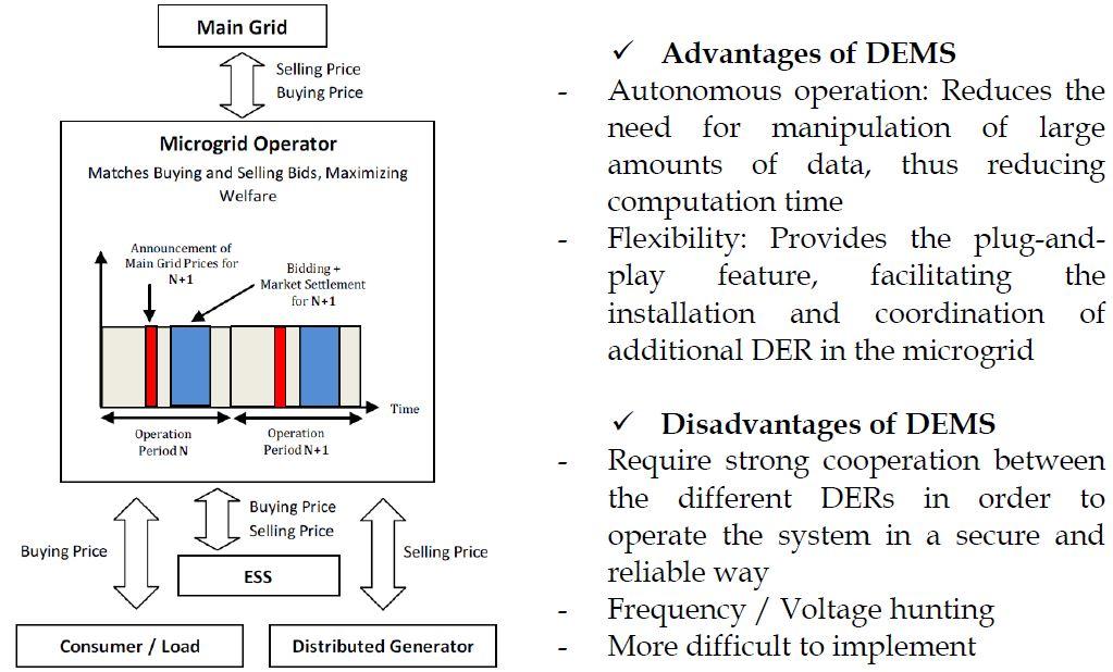 Concept of Microgrid Distributed EMS (DEMS) [20]