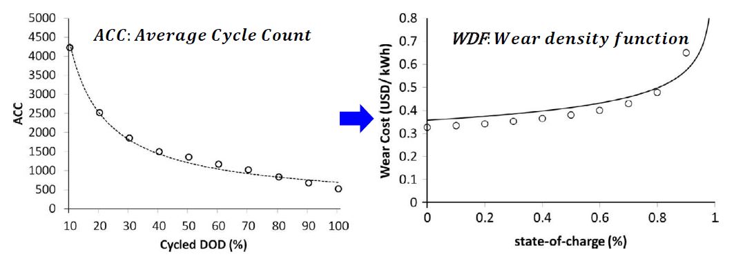 Fig. 6. DOD-ACC cycle life model and Wear Cost Function [29]