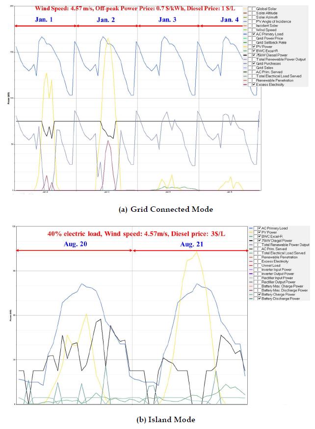 Fig. 9. Sample hourly simulation results for the ‘KAIST ICC Campus Microgrid Testbed’: (a) Grid Connected Mode (b) Island Mode