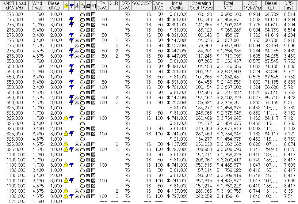 Fig. 10. Overall Optimization Results for the ‘KAIST ICC Campus Microgrid Testbed’: (a) Grid Connected Mode (b) Island Mode