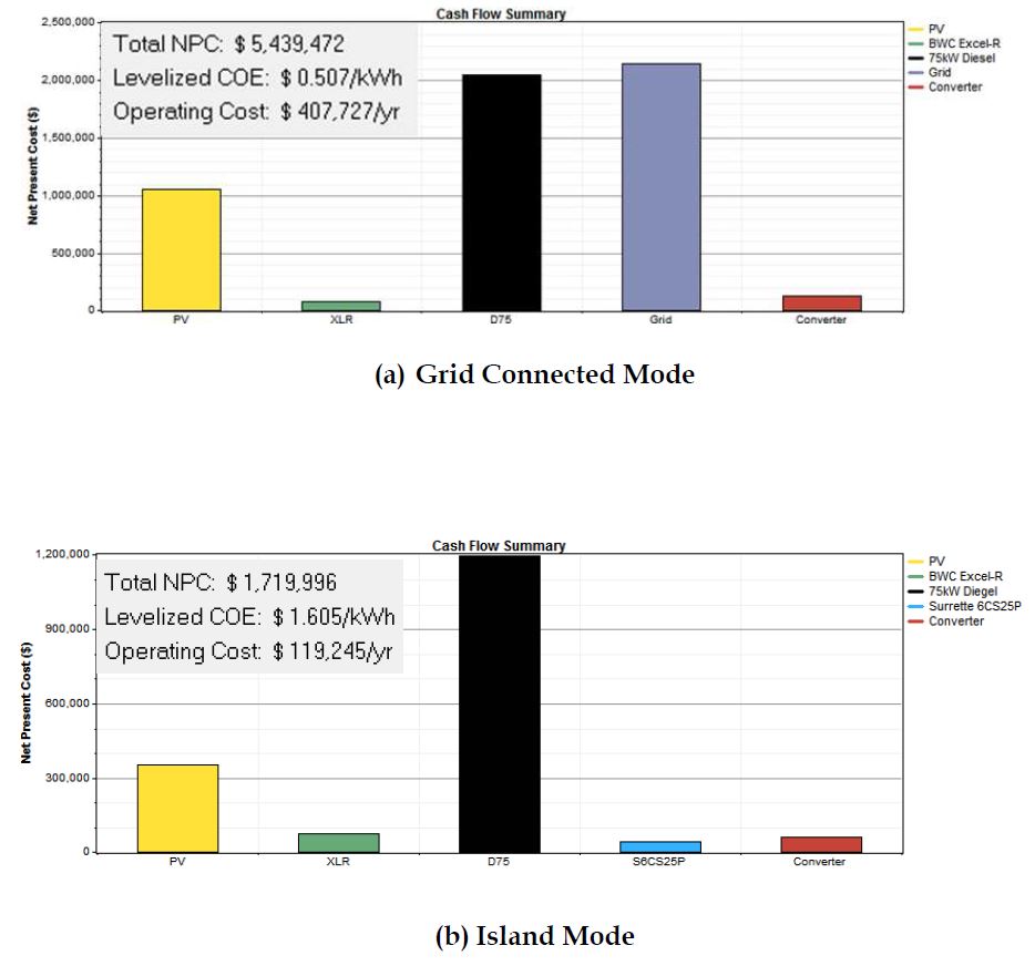 Fig. 11. Result of Net Present Cost in the ‘KAIST ICC Campus Microgrid Testbed’: (a) Grid Connected Mode (b) Island Mode