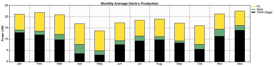 Fig. 12. Result of Average Electric Production in the ‘KAIST ICC Campus Microgrid Testbed’: (a) Grid Connected Mode (b) Island Mode