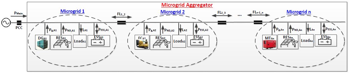 Fig. 13. Power-sharing for Multiple Microgrids with Energy Storage