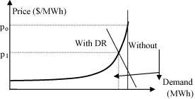 Fig.15. Impact of DR on Price