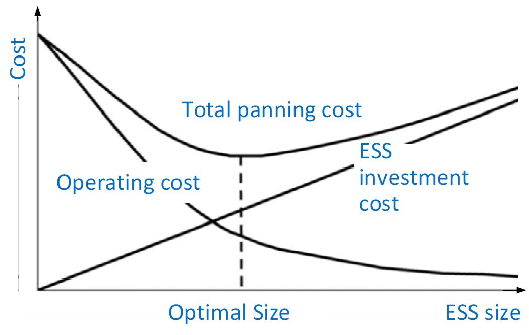 Fig. 16. Optimal ESS Sizing.