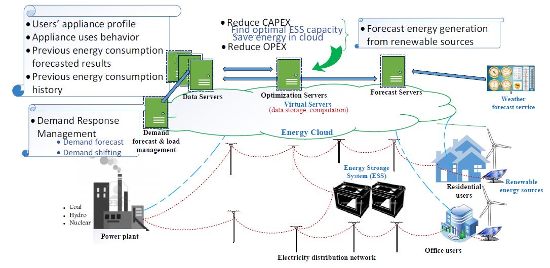 Fig. 18. Big Picture: Frame Work of Proposed Cloud Based microgrid.