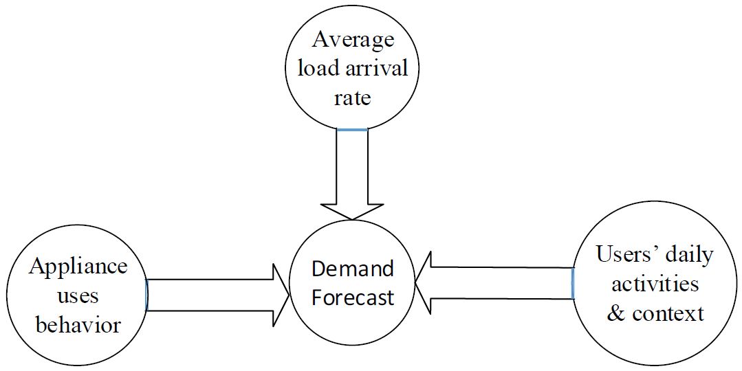 Fig.19. Proposed Demand Forecast Approach Block Diagram.