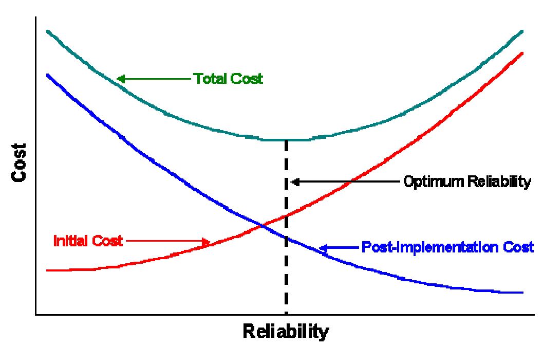 Fig.21. Reliability vs.Cost.