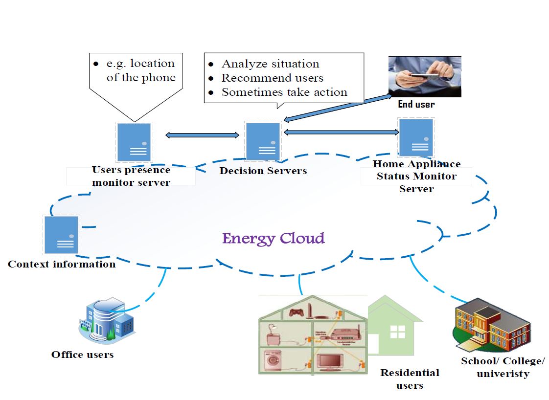 Fig. 22. Framework for Cloud Based Intelligent Remote Appliance Control.