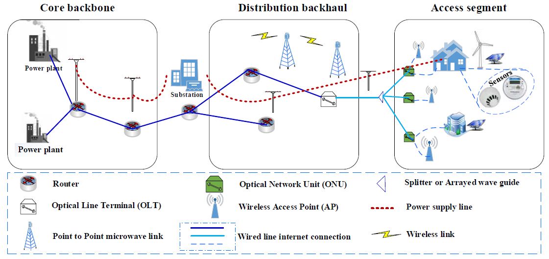 Fig. 23. Framework for Cloud Based Microgrid Management.