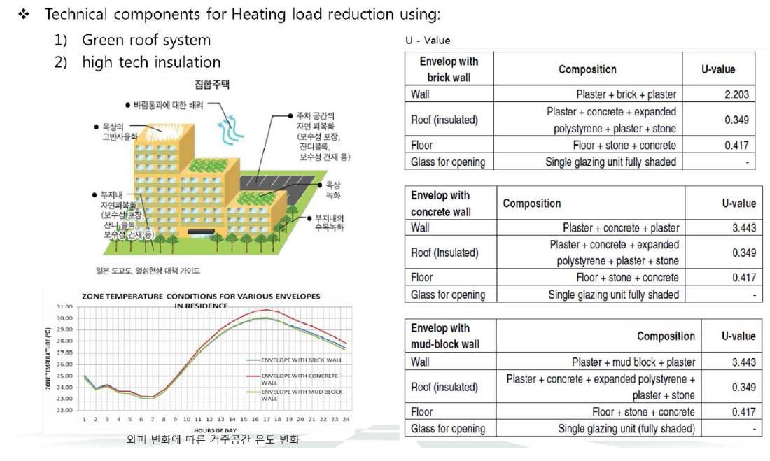 Fig.27. Technical components related to green roof system with high performance insulation