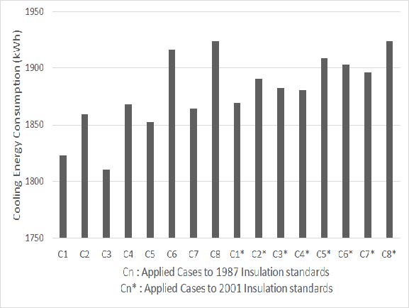 Fig.29. Cooling Energy Consumption of Each Case