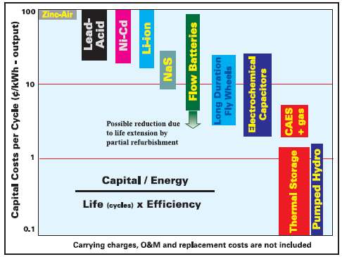 Fig. 30. The chart compares the life cycle capital costs for different types of energy storage methods. Initial capital costs, lifetime of storage device and the cycle efficiency are used to determine the rating