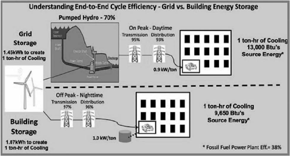 Fig. 31. Pumped Hydro vs Building Energy Storage System