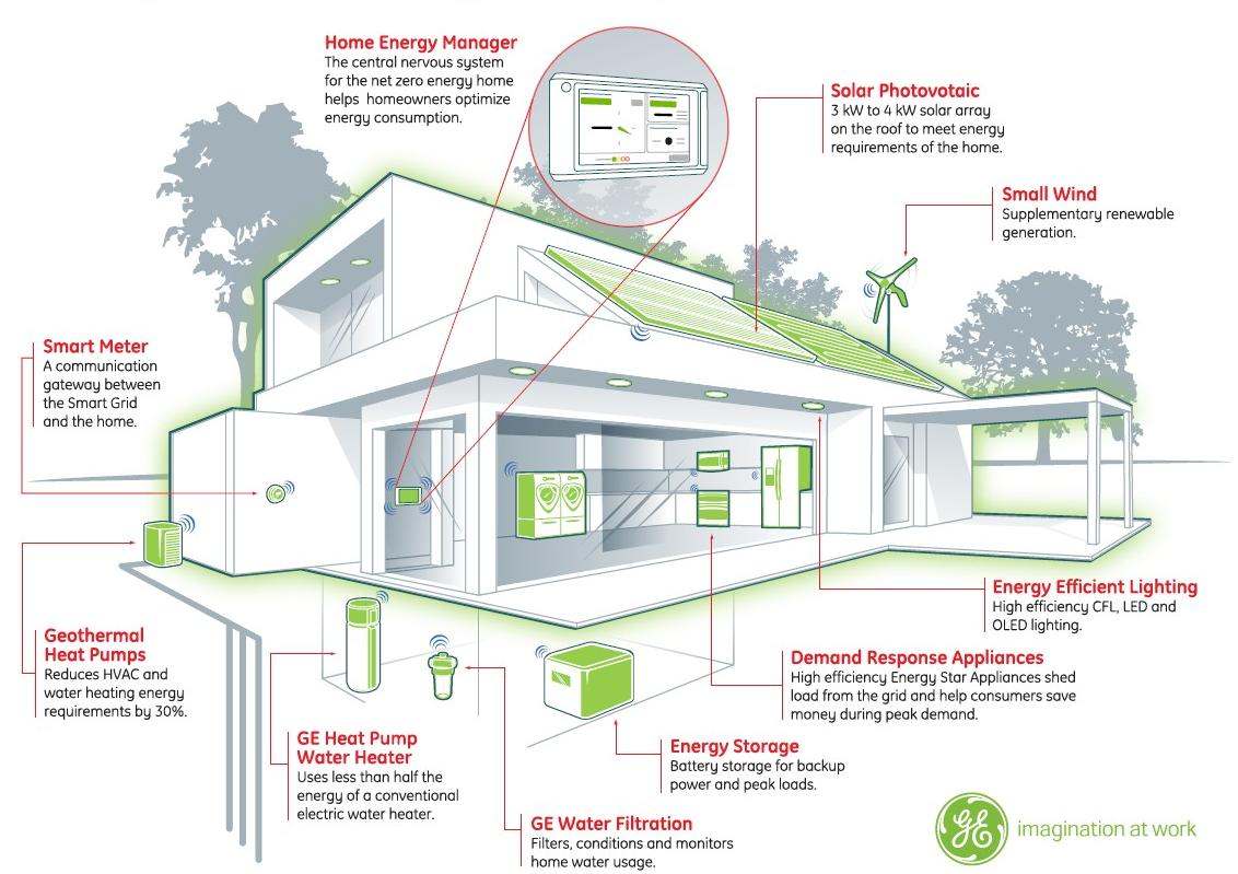 Fig. 32. Building Energy Management Systems (BEMS) [75]