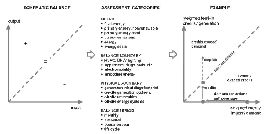 Fig. 33. The Net ZEB balance concept: balance of weighted energy import respectively energy demand (x-axis) and energy export (feed-in credits) respectively (on-site) generation (y-axis)