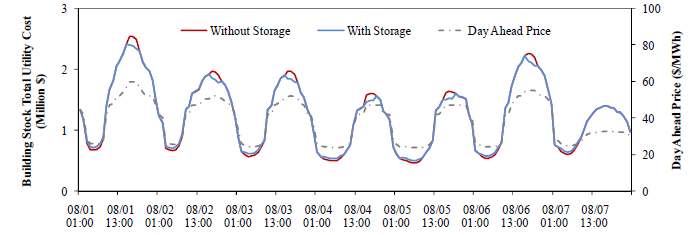 Fig.34.Building Stock Total Utility Cost with and without Storage [75]