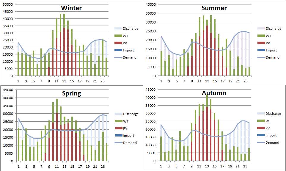 Fig. 35. Scheduling for PV & Wind Turbine, Korea