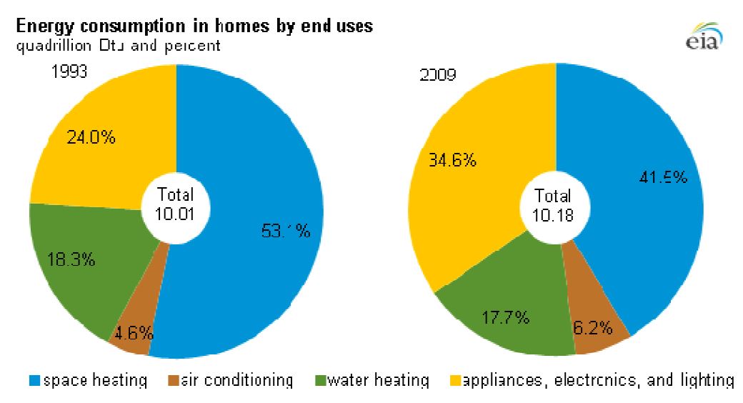 Fig. 36. Source: Residential Energy Consumption Survey 2009.
