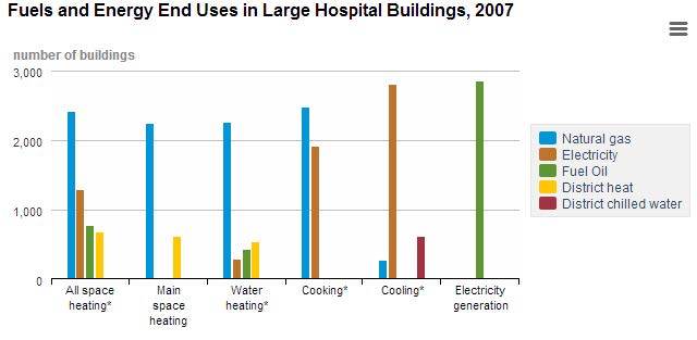 Fig. 37. Source: Commercial Building Energy Consumption Survey 2007.