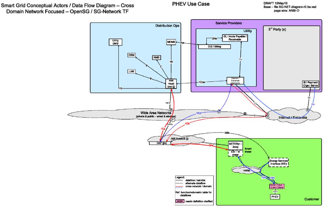 Fig. 40. OpenSG - PHEV Use Case