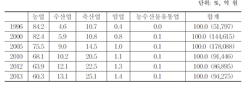 농신보의 산업별 보증잔액 비중