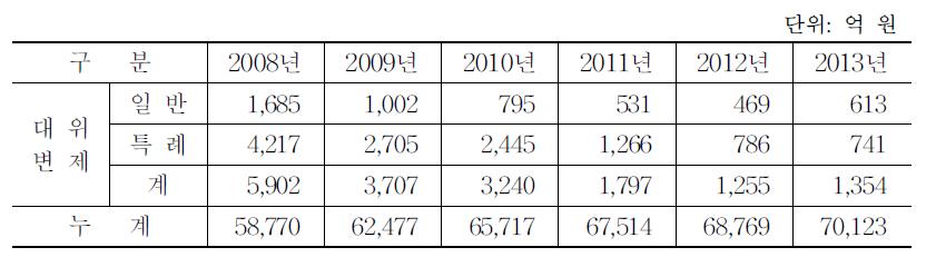 농신보 대위변제 추이