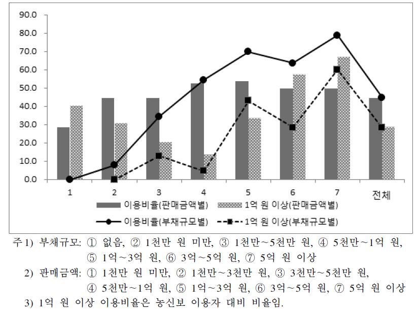 판매금액, 부채규모별 농신보 이용비율 및 1억 원 이상 이용비율