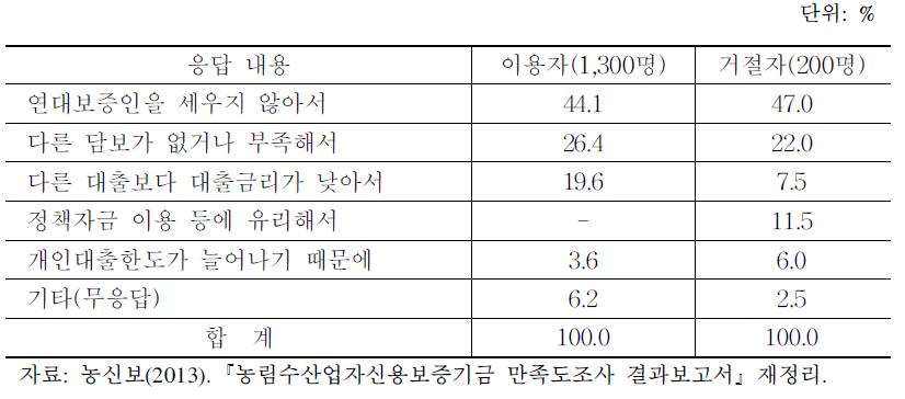 농신보 보증 신청 이유