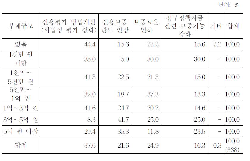 부채규모별 농신보 개선사항