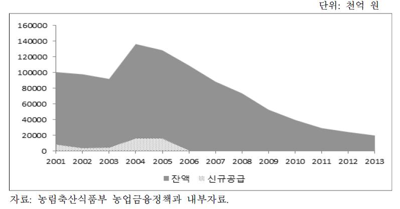 부채대책자금 공급추이