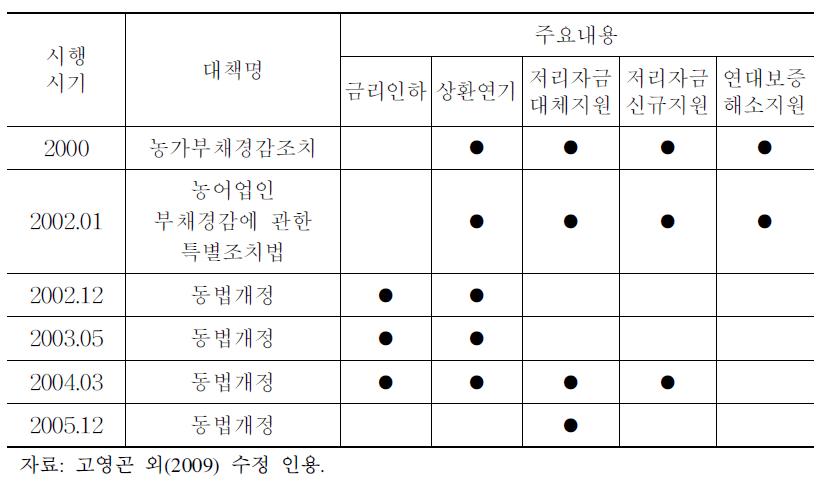 2000년대 이후 농가부채대책