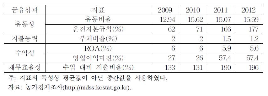 농가경제 금융지표 중간값 추이