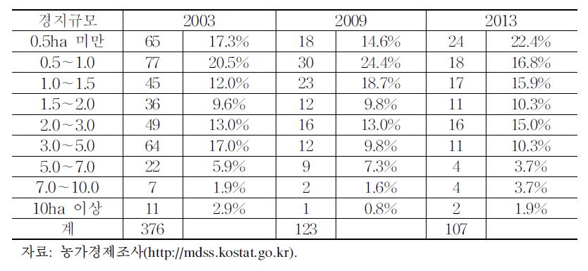 경지규모 구간별 농가 비중