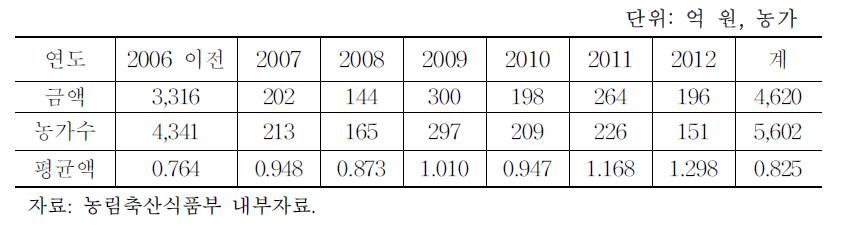 연도별 신규대출 지원현황