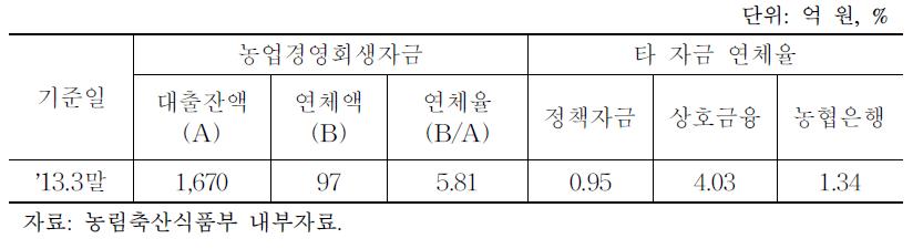 농업경영회생자금과 타 자금 연체율 비교