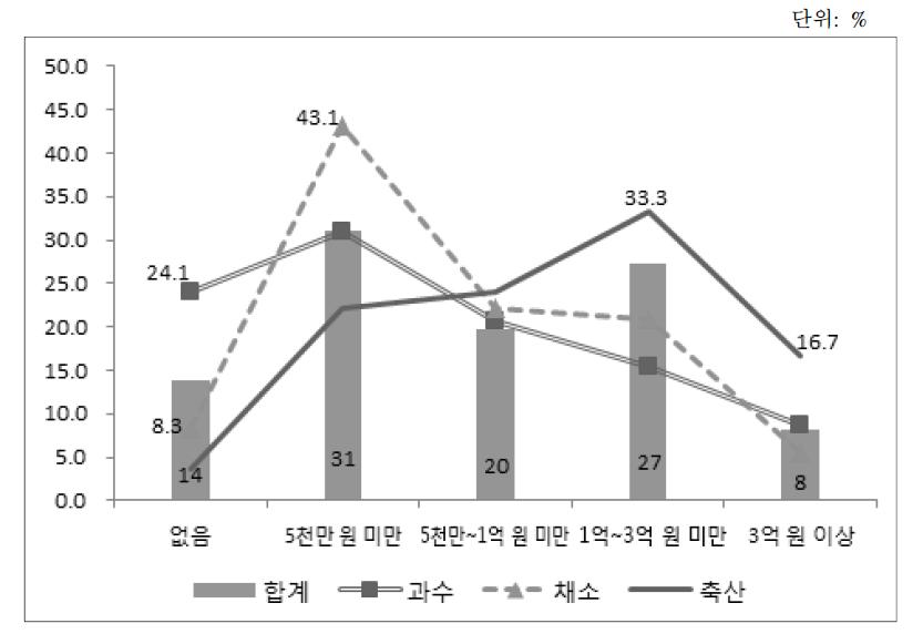 영농형태별 부채규모(수도작, 특용작물/화훼 생략)