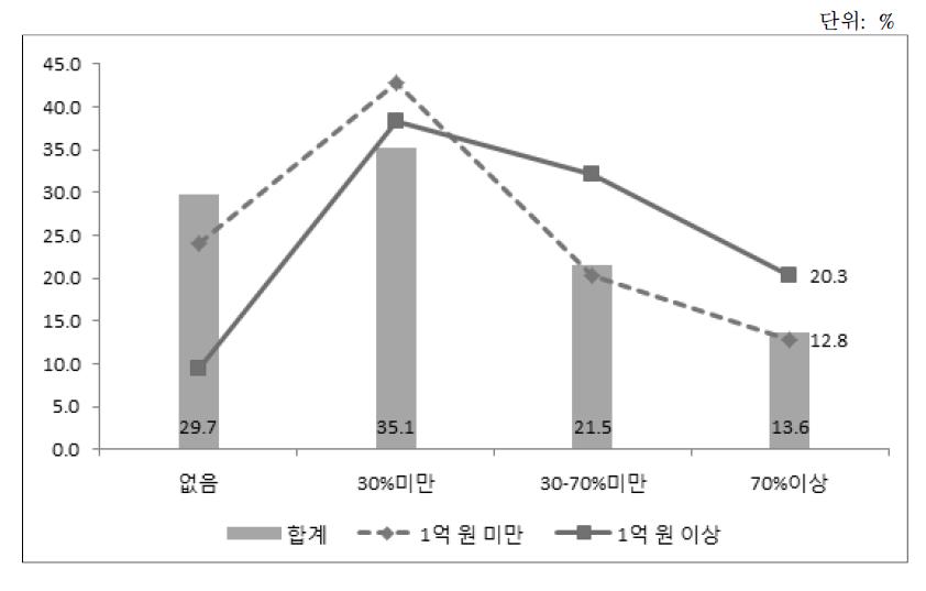 부채규모별 정책자금 비율